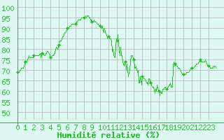 Courbe de l'humidit relative pour Mont-de-Marsan (40)