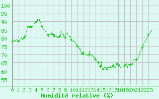 Courbe de l'humidit relative pour Pointe de Socoa (64)