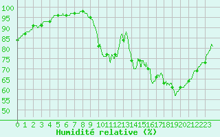 Courbe de l'humidit relative pour Bourges (18)