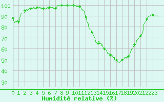 Courbe de l'humidit relative pour Le Mans (72)
