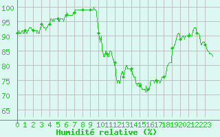 Courbe de l'humidit relative pour Lyon - Bron (69)