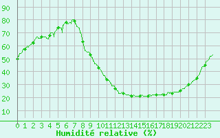 Courbe de l'humidit relative pour Epinal (88)
