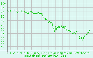 Courbe de l'humidit relative pour Le Touquet (62)