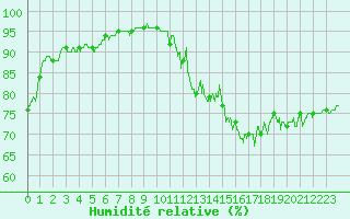 Courbe de l'humidit relative pour Saint-Girons (09)