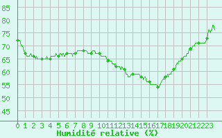 Courbe de l'humidit relative pour Istres (13)