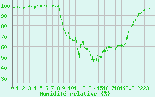 Courbe de l'humidit relative pour Maiche (25)