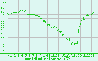 Courbe de l'humidit relative pour Valence (26)