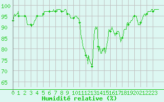 Courbe de l'humidit relative pour Saint-Etienne (42)