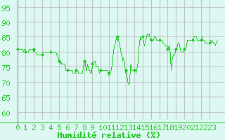 Courbe de l'humidit relative pour Le Bourget (93)