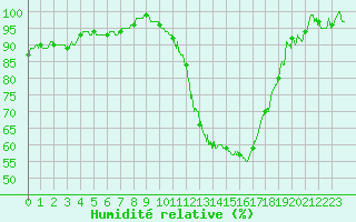 Courbe de l'humidit relative pour Colmar (68)