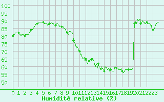 Courbe de l'humidit relative pour Cambrai / Epinoy (62)