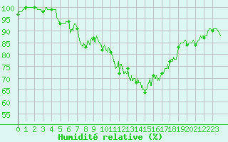 Courbe de l'humidit relative pour Chlons-en-Champagne (51)