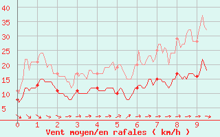 Courbe de la force du vent pour Tanus (81)