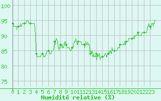 Courbe de l'humidit relative pour Ble / Mulhouse (68)