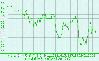 Courbe de l'humidit relative pour Amiens-Glisy (80)