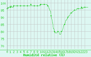 Courbe de l'humidit relative pour Belfort-Dorans (90)