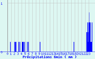 Diagramme des prcipitations pour Mittersheim (57)