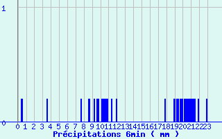 Diagramme des prcipitations pour Chapelle-en-Vercors (26)