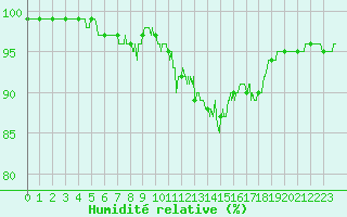Courbe de l'humidit relative pour Bourgoin (38)