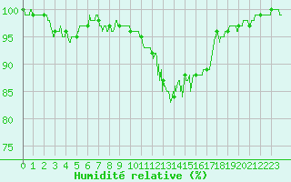 Courbe de l'humidit relative pour Orlans (45)