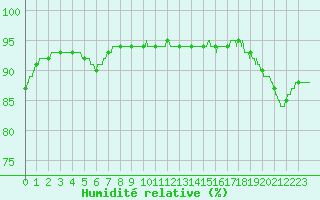 Courbe de l'humidit relative pour Landivisiau (29)