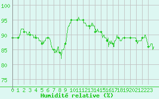 Courbe de l'humidit relative pour Dunkerque (59)