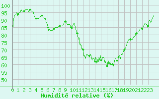 Courbe de l'humidit relative pour Brest (29)