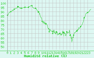 Courbe de l'humidit relative pour Beauvais (60)