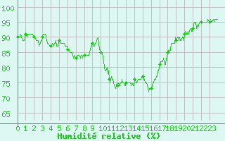 Courbe de l'humidit relative pour Le Bourget (93)