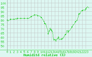 Courbe de l'humidit relative pour Toulouse-Blagnac (31)