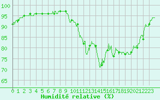 Courbe de l'humidit relative pour Le Touquet (62)