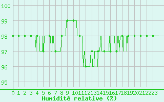 Courbe de l'humidit relative pour Chamonix-Mont-Blanc (74)