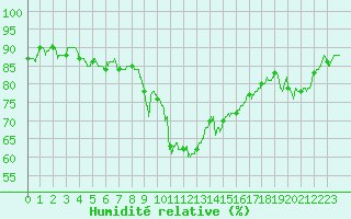 Courbe de l'humidit relative pour Ajaccio - Campo dell'Oro (2A)