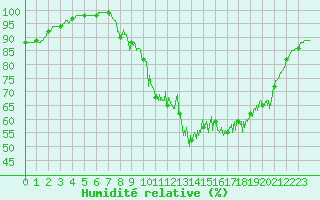 Courbe de l'humidit relative pour Targassonne (66)