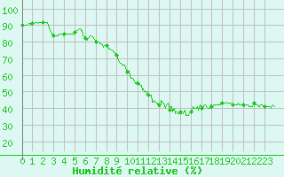 Courbe de l'humidit relative pour Le Luc - Cannet des Maures (83)
