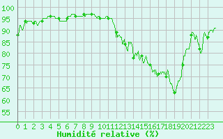 Courbe de l'humidit relative pour Tarascon (13)