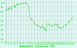 Courbe de l'humidit relative pour Deauville (14)