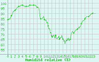 Courbe de l'humidit relative pour Tours (37)