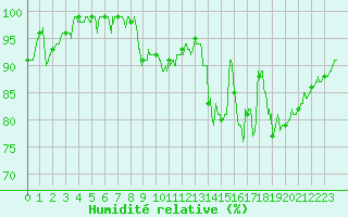 Courbe de l'humidit relative pour Romorantin (41)