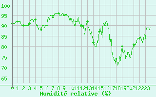 Courbe de l'humidit relative pour Tarbes (65)