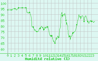 Courbe de l'humidit relative pour Evreux (27)
