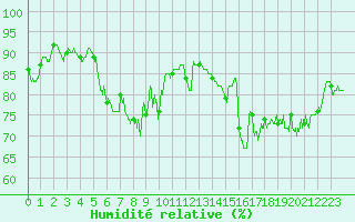 Courbe de l'humidit relative pour Pointe de Chassiron (17)