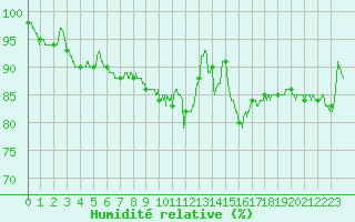Courbe de l'humidit relative pour Lannion (22)