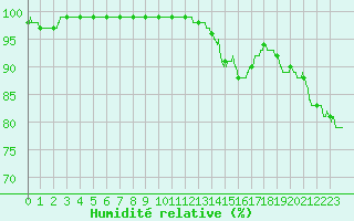 Courbe de l'humidit relative pour Mcon (71)