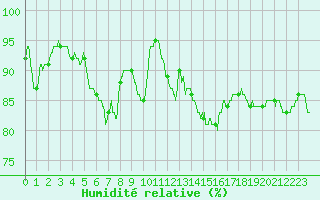 Courbe de l'humidit relative pour Auxerre-Perrigny (89)