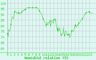 Courbe de l'humidit relative pour Hyres (83)