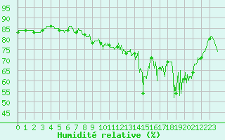 Courbe de l'humidit relative pour Cap Gris-Nez (62)