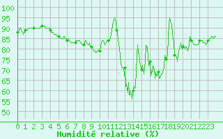 Courbe de l'humidit relative pour Abbeville (80)