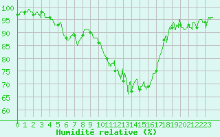 Courbe de l'humidit relative pour Valence (26)