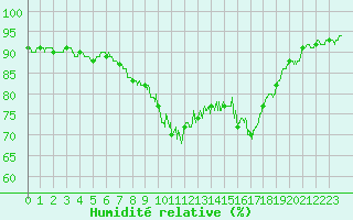 Courbe de l'humidit relative pour Cannes (06)